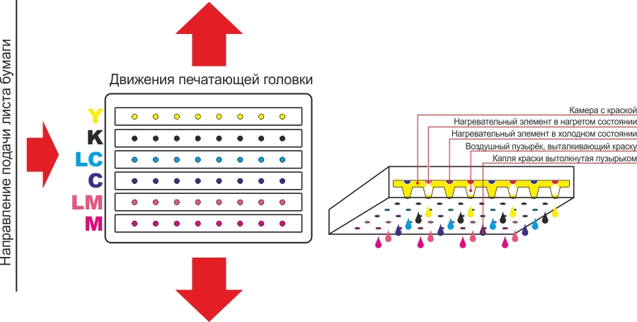 Схема работы печатающей головки струйного фотопринтера Схема работы печатающей головки струйного фотопринтера